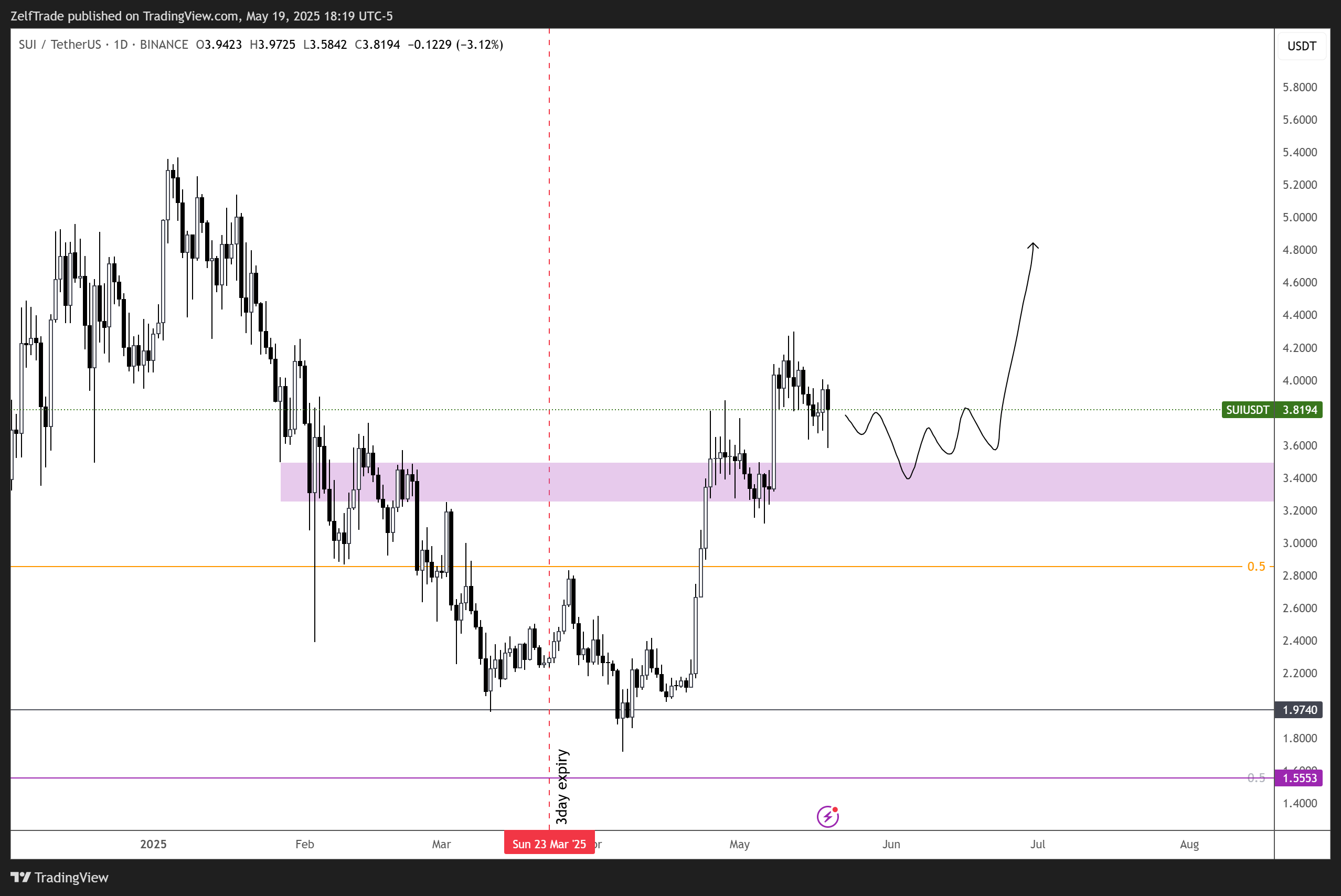 BINANCE:SUIUSDT Chart Image by ZelfTrade