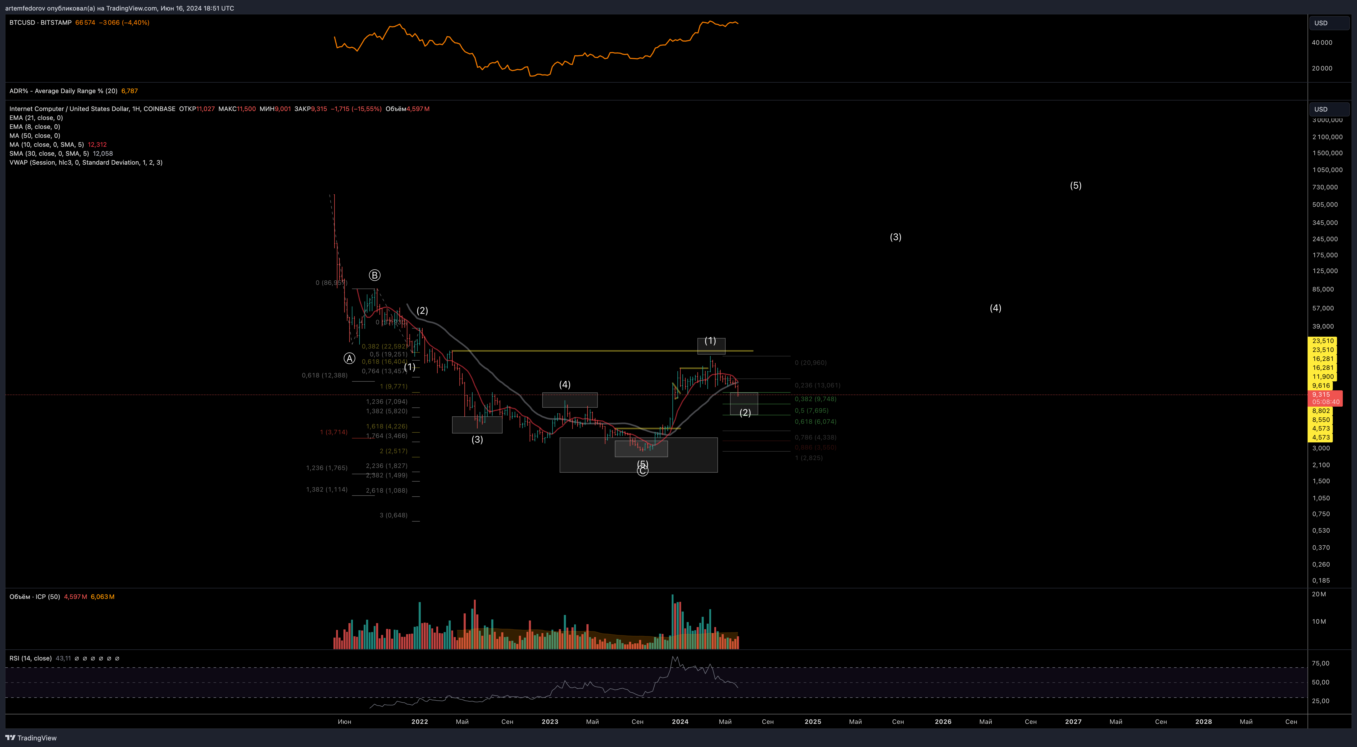 COINBASE:ICPUSD Chart Image by BelFed_Analytics