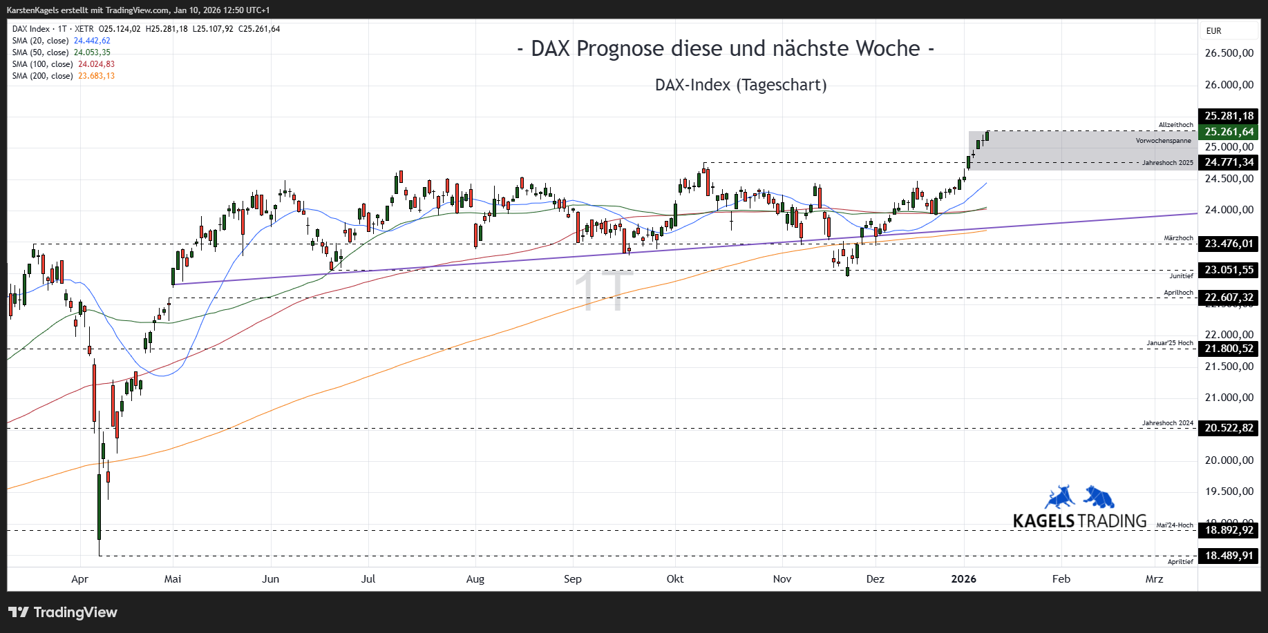 XETR_DLY:DAX Chart Image by KarstenKagels