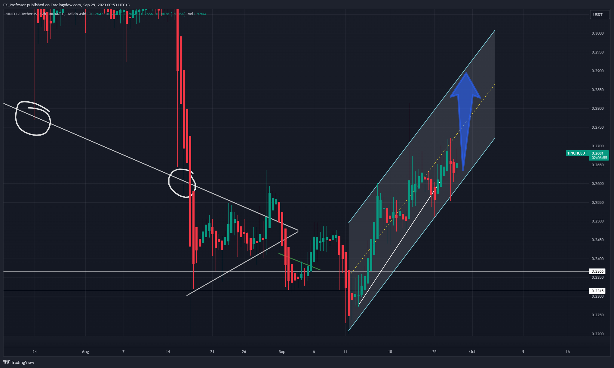 BINANCE:1INCHUSDT Obraz wykresu od FX_Professor