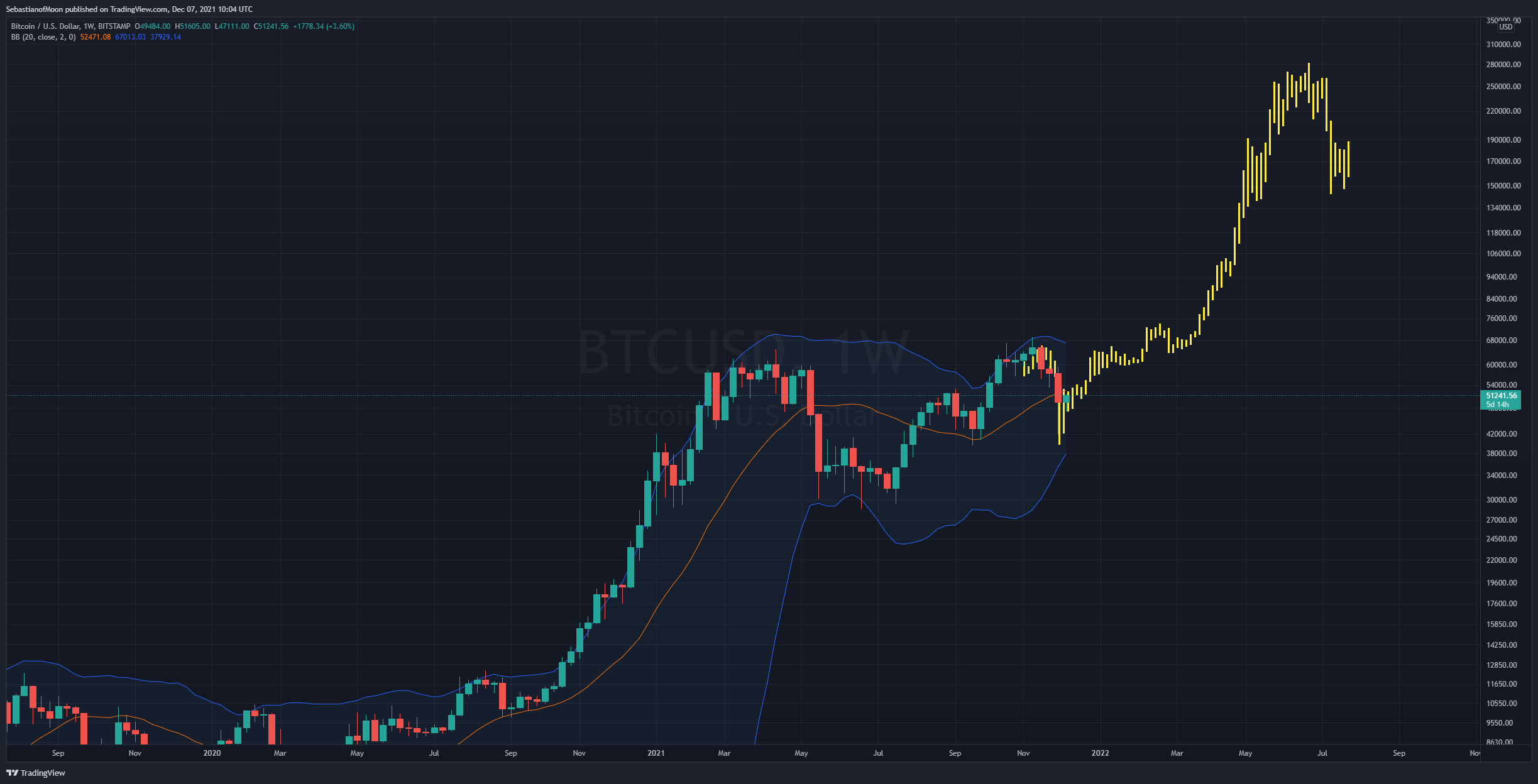 Снимок графика «BITSTAMP:BTCUSD» от SebastianofMoon