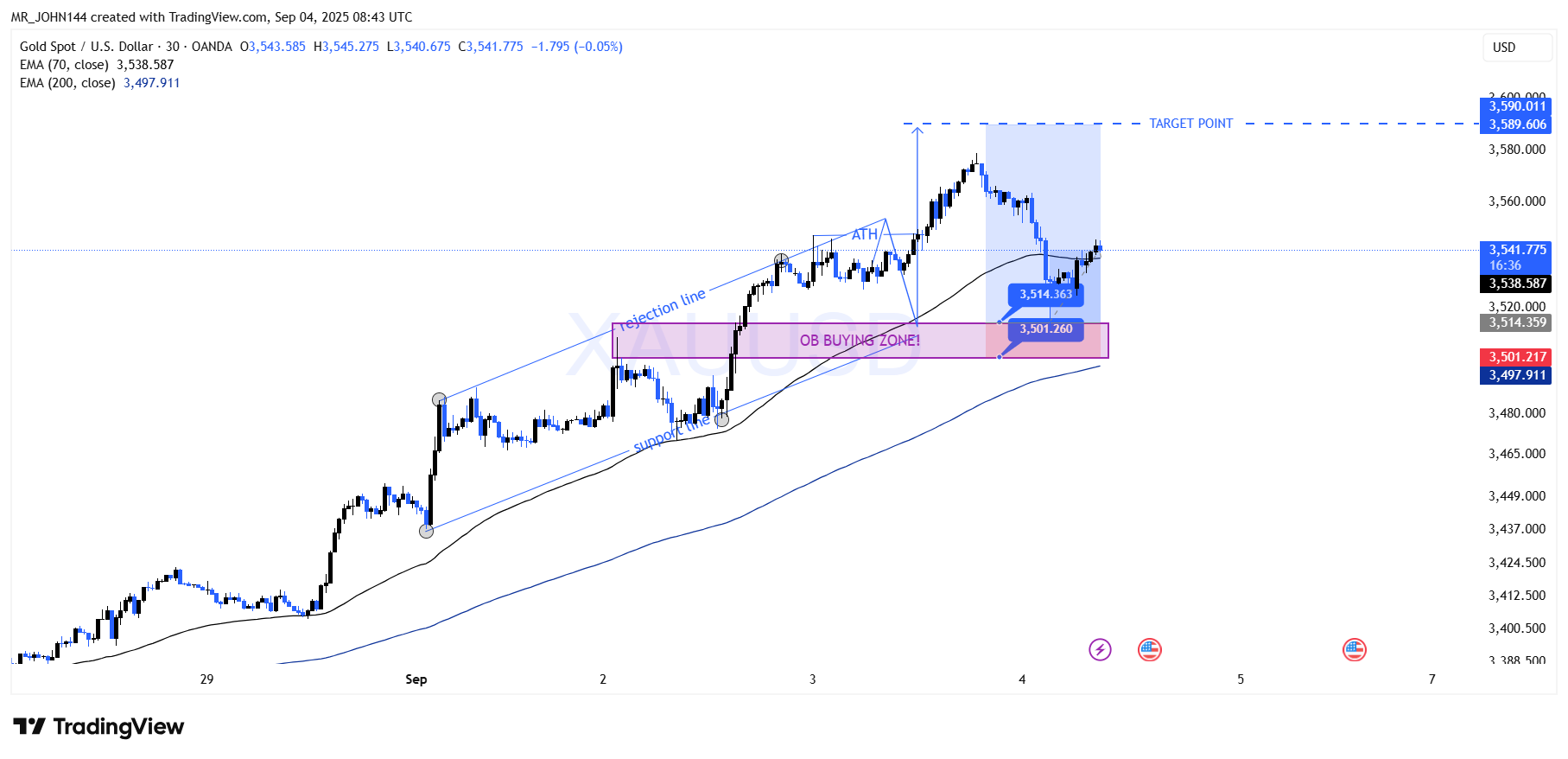 OANDA:XAUUSD Chart Image by MR_JOHN144