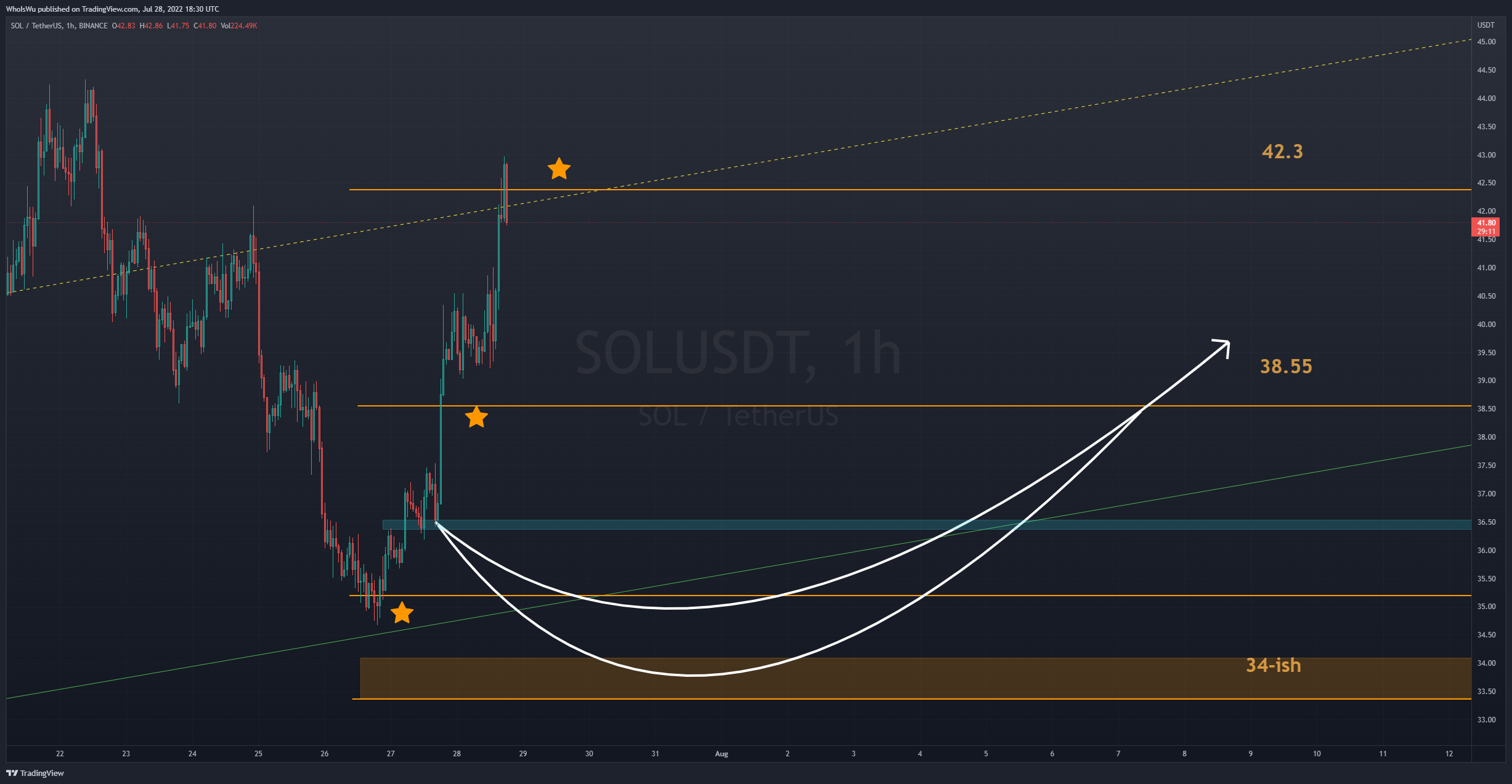 BINANCE:SOLUSDT صورة الرسم البياني by WhoIsWu
