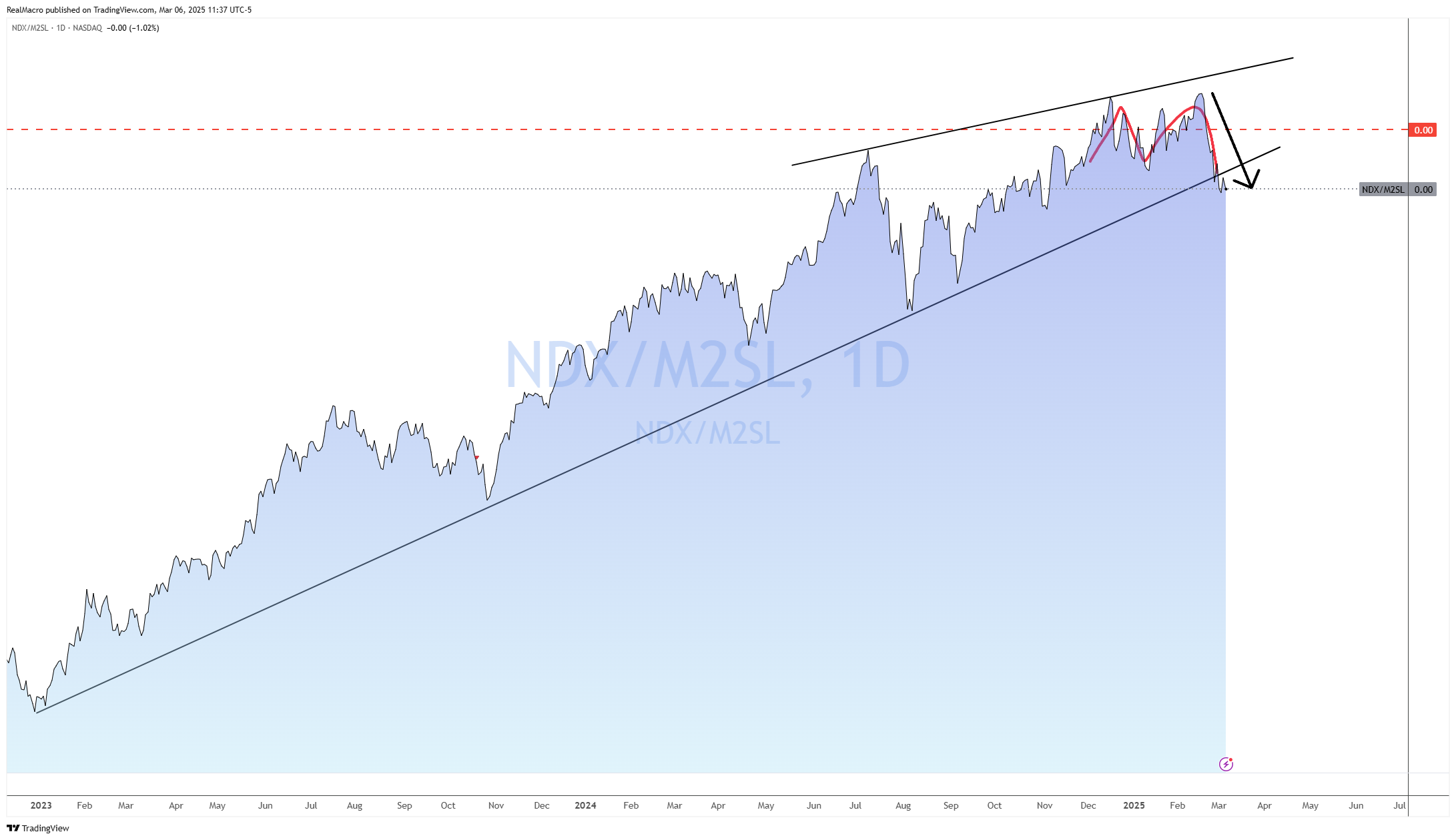 NASDAQ_DLY:NDX/FRED:M2SL Chart Image by RealMacro