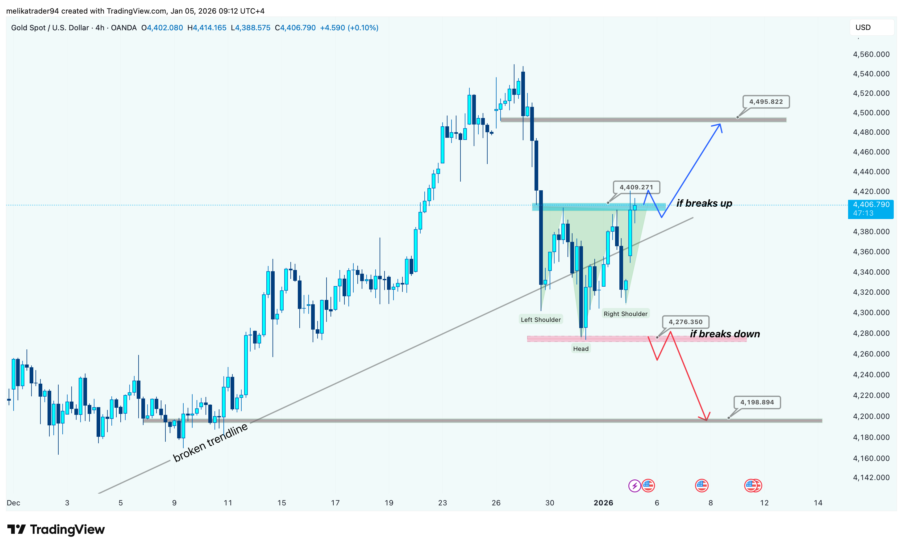OANDA:XAUUSD Chart Image by melikatrader94