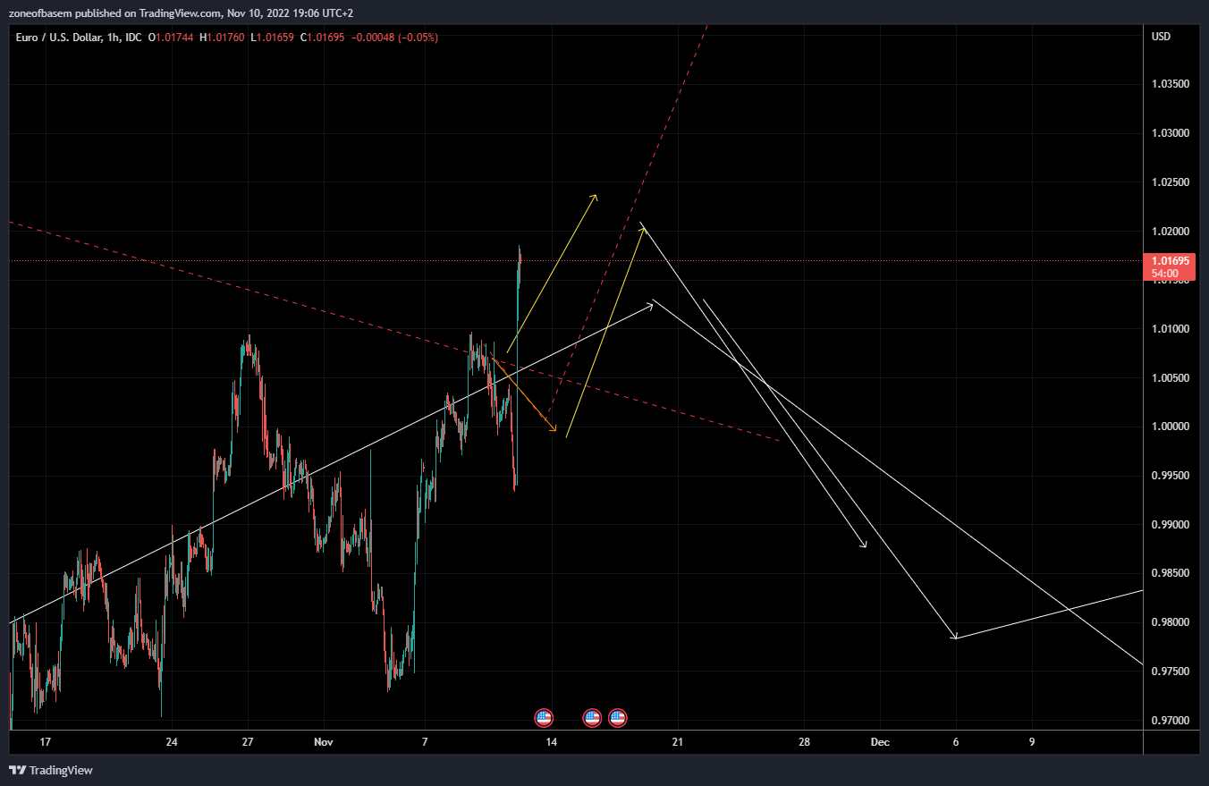 FX_IDC:EURUSD Chart Image by zoneofbasem