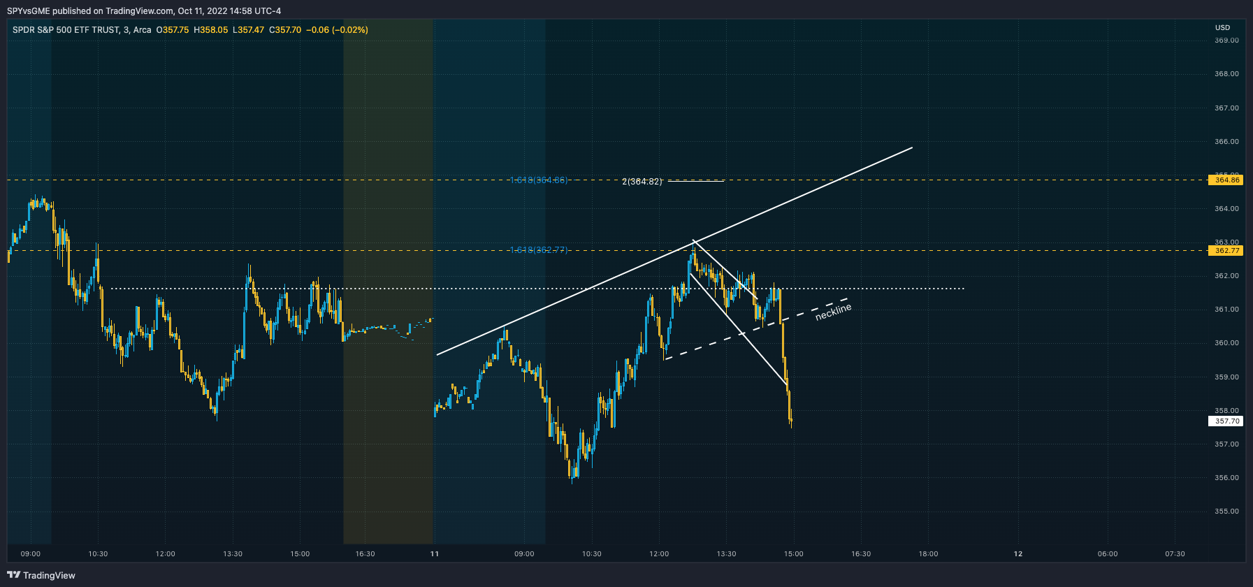 AMEX:SPY Imagen del gráfico de SPYvsGME