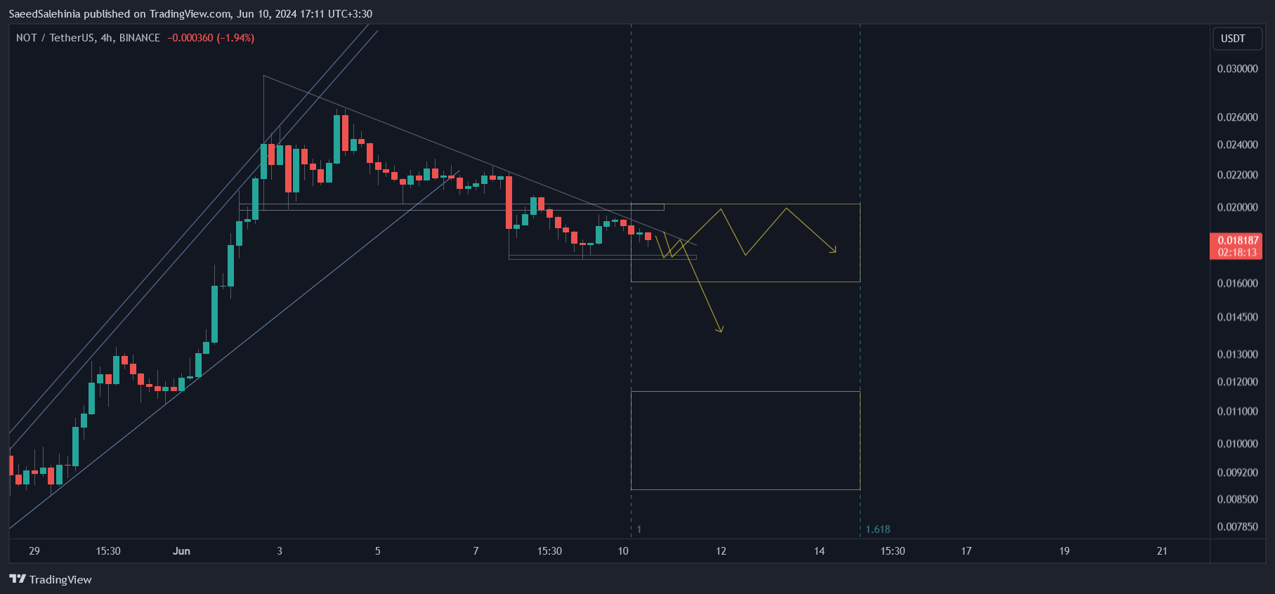 BINANCE:NOTUSDT Chart Image by SaeedSalehinia