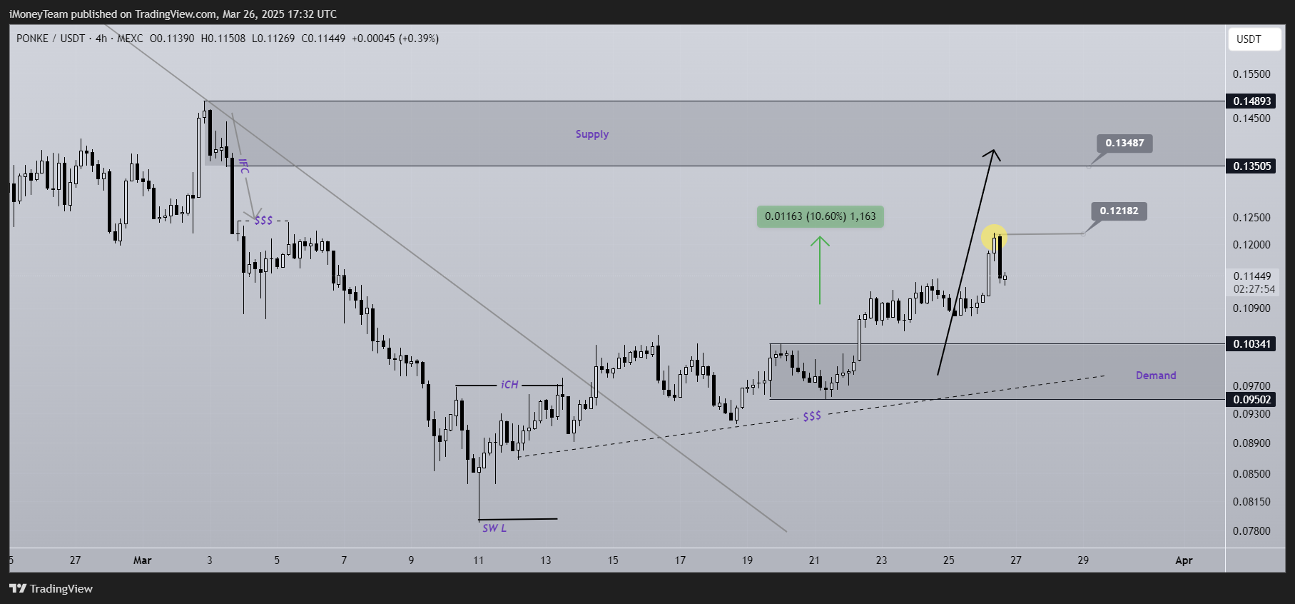 MEXC:PONKEUSDT Chart Image by iMoneyTeam
