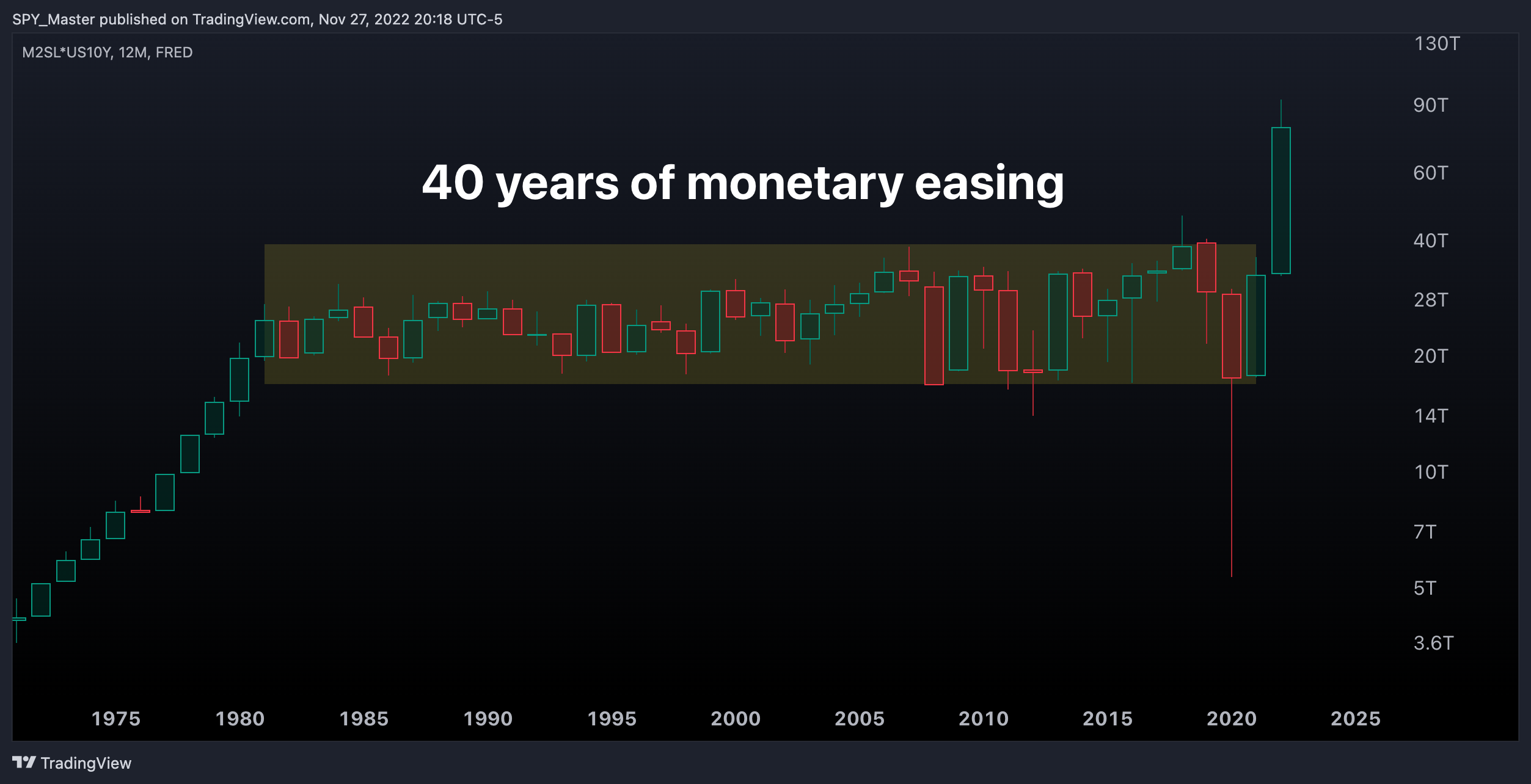 FRED:M2SL*TVC:US10Y Chart Image by SpyMasterTrades