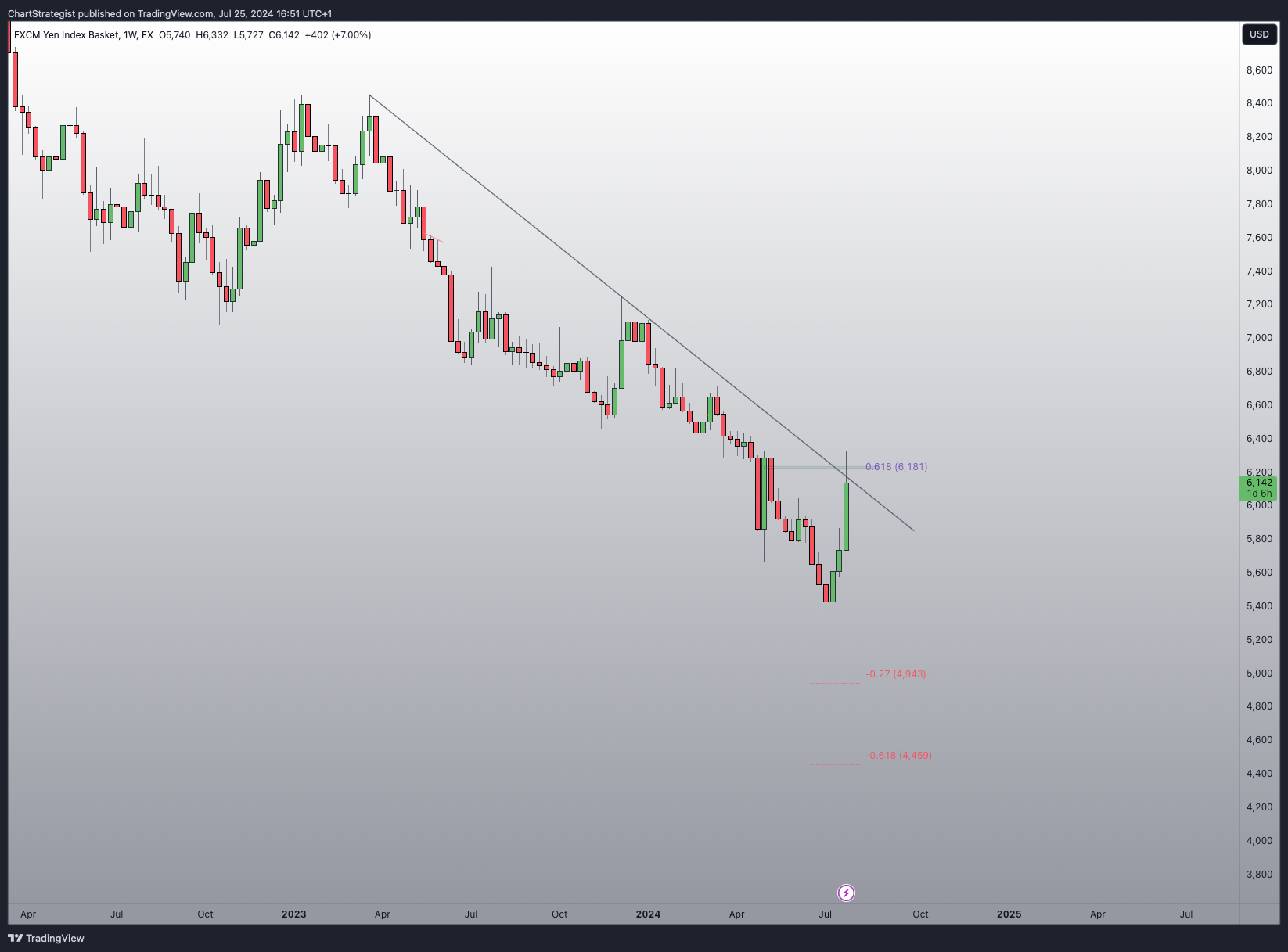 FX:JPYBASKET Gambar chart oleh ChartStrategist