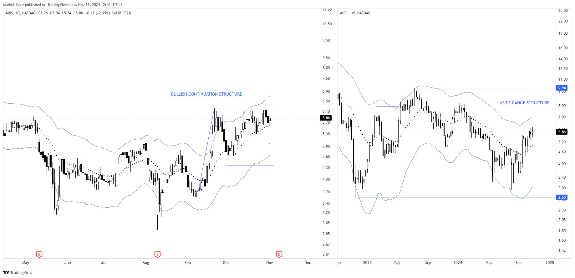 BATS:AIRS Chart Image by StockLeave
