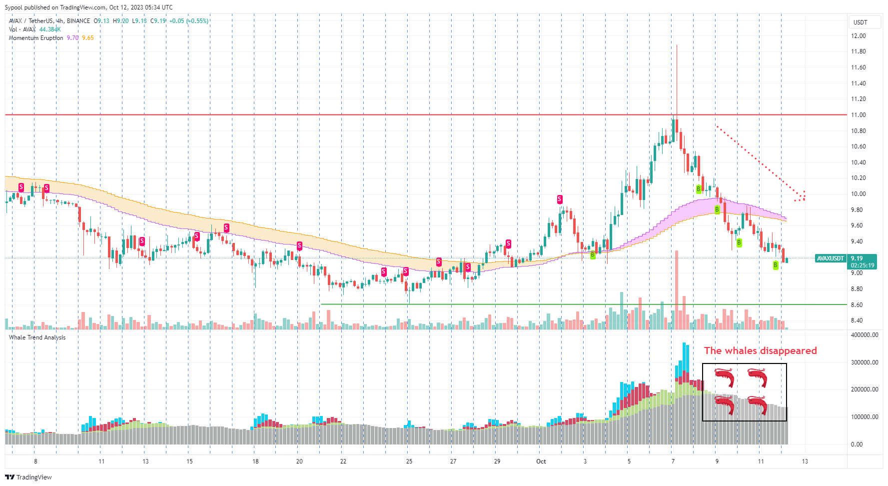 BINANCE:AVAXUSDT Chart Image by PhoebeAI