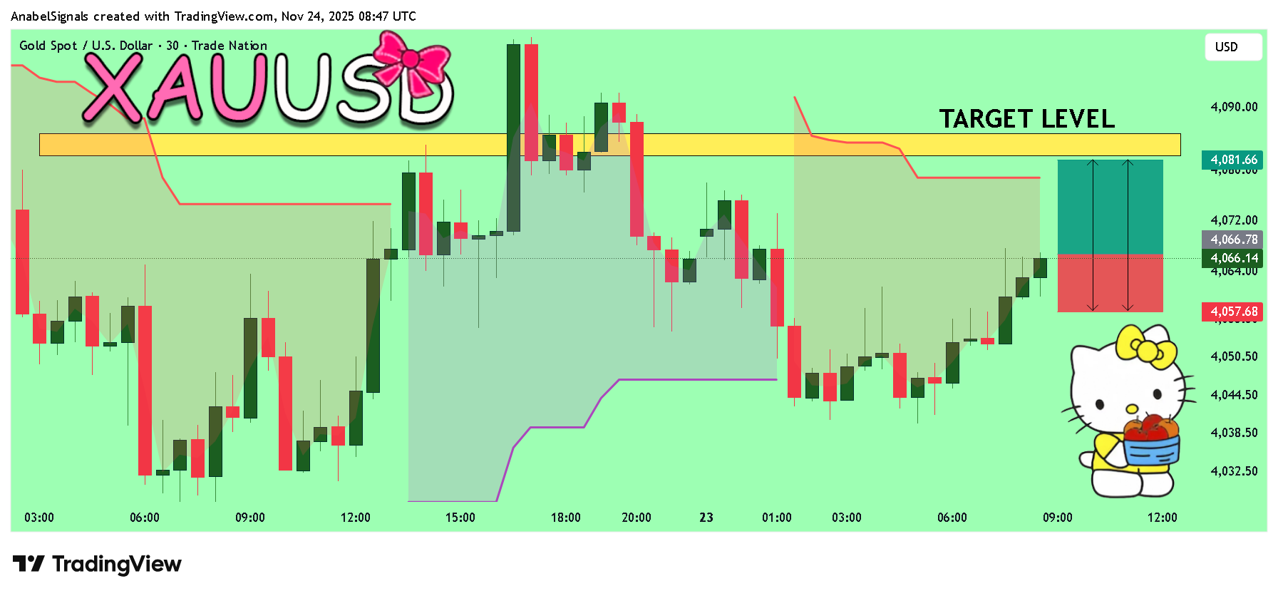 TRADENATION:XAUUSD ภาพชาร์ต โดย AnabelSignals