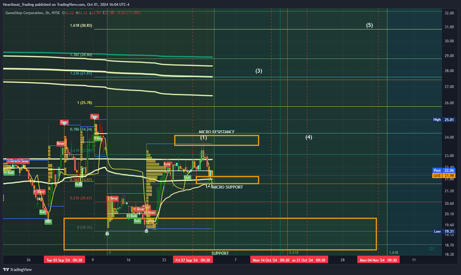 BATS:GME Chart Image by Heartbeat_Trading