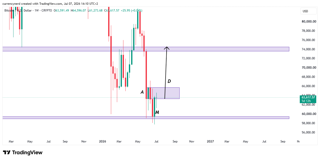 CRYPTO:BTCUSD Chart Image by currencynerd