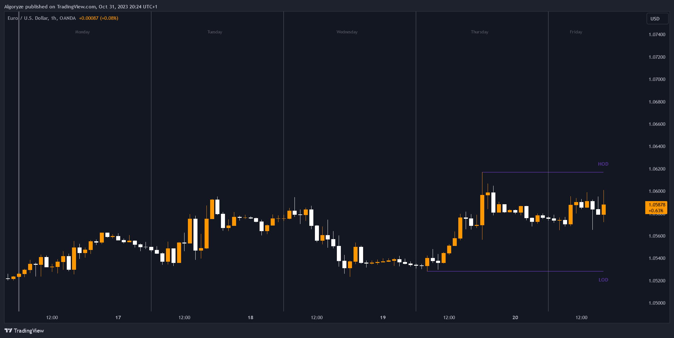 OANDA:EURUSD Chart Image by Algoryze