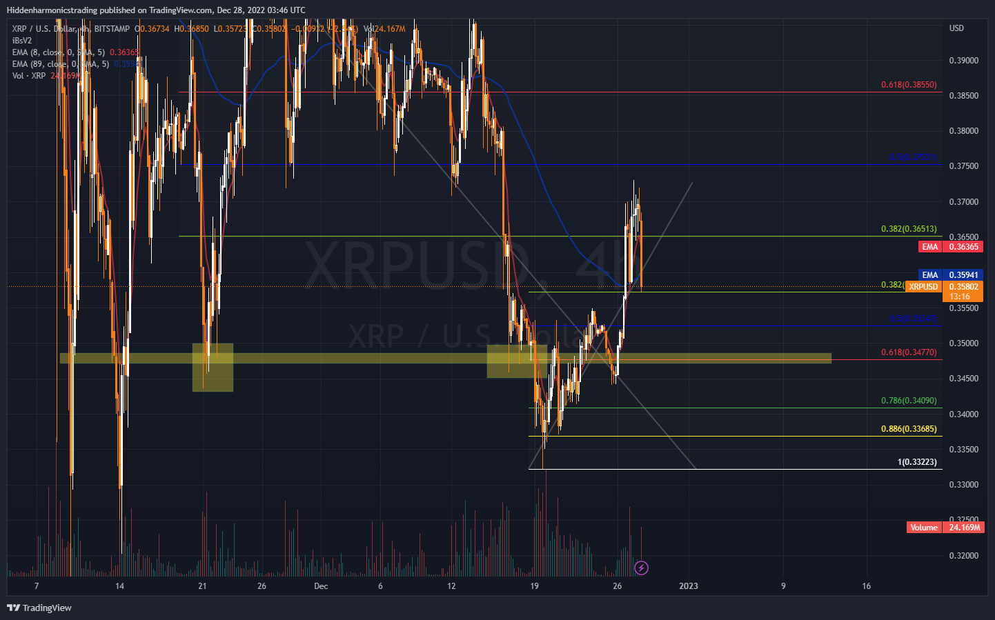 BITSTAMP:XRPUSD Gambar chart oleh Hiddenharmonicstrading
