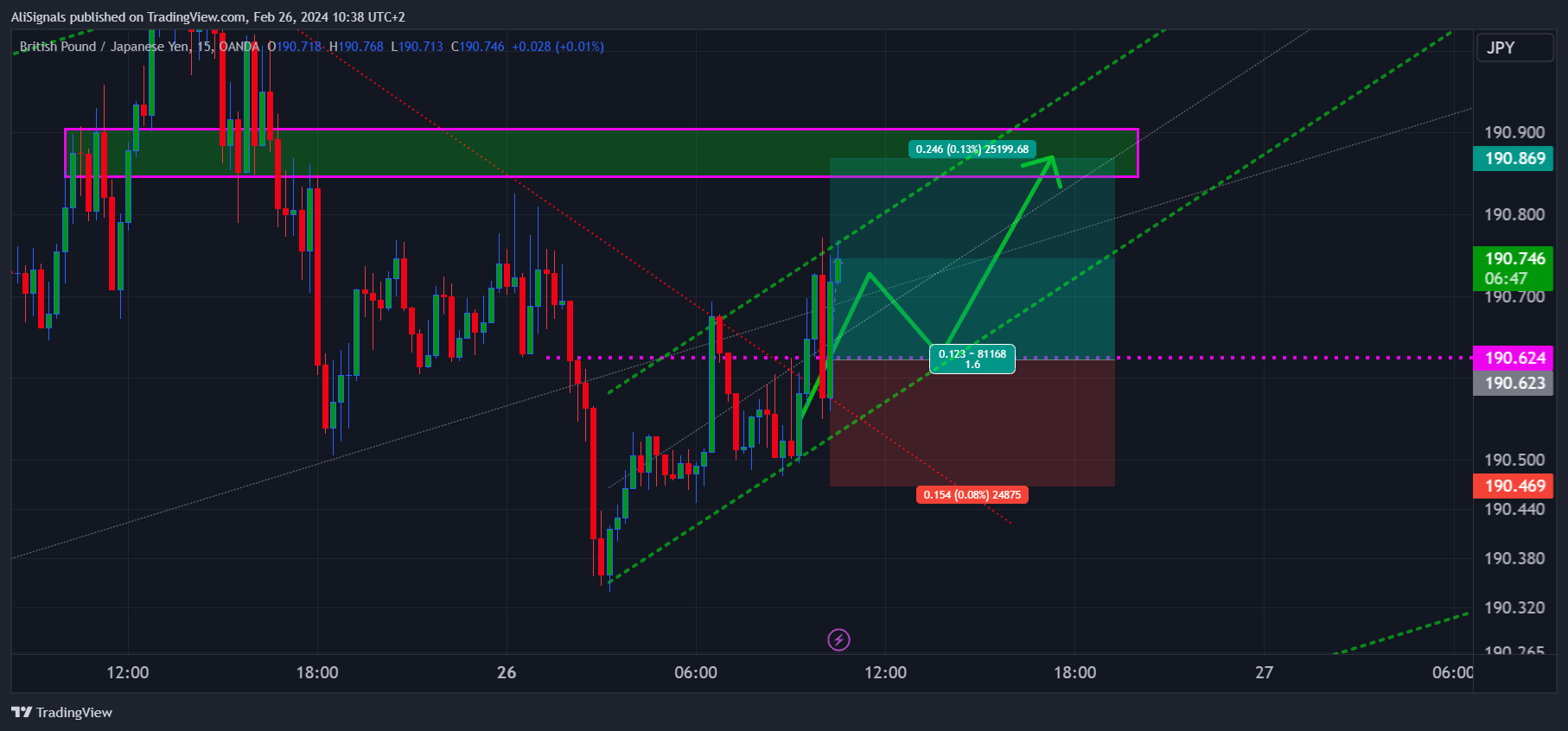 OANDA:GBPJPY Ảnh biểu đồ của AliSignals