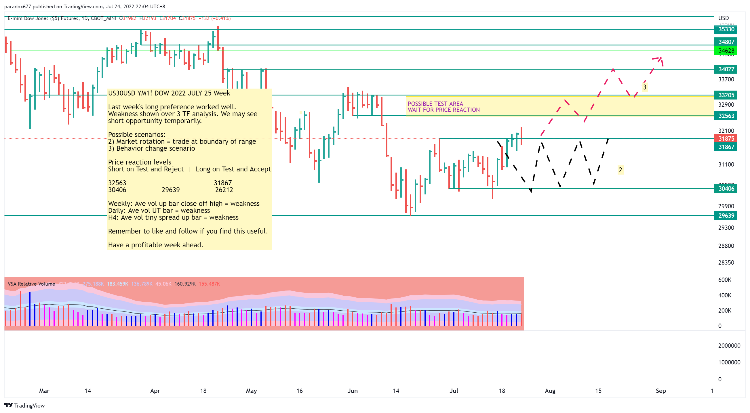 CBOT_MINI:YM1! Chart Image by paradox677