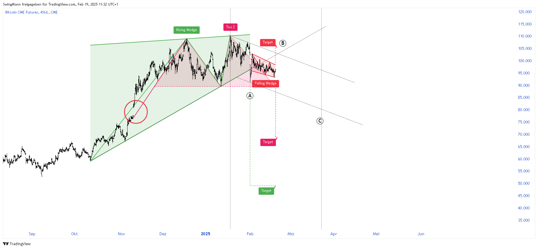 CME:BTC1! Chart Image by SwingMann