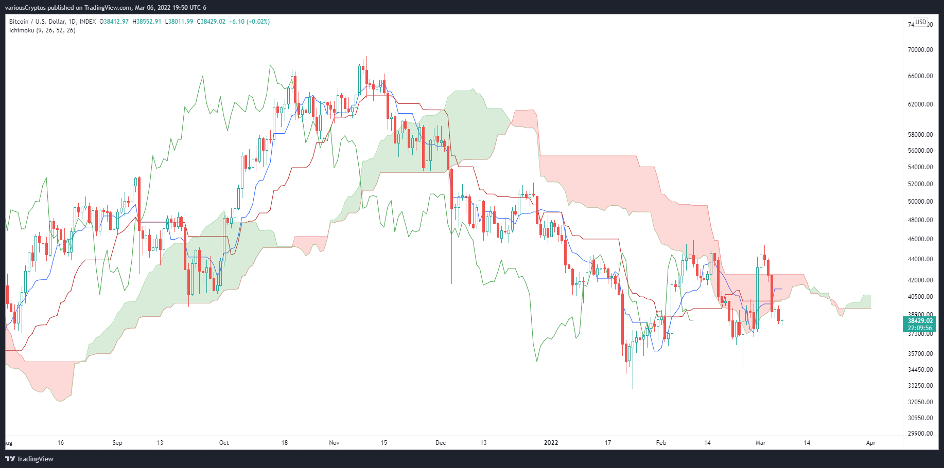INDEX:BTCUSD Chart Image by variousCryptos