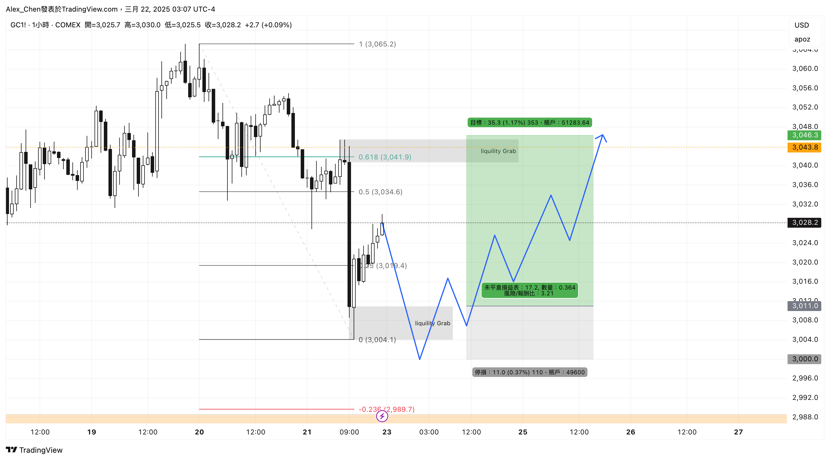 COMEX:GC1! Chart Image by Alex_Chen