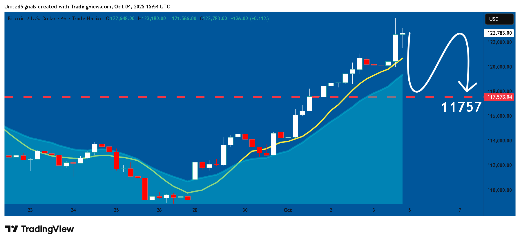 TRADENATION:BTCUSD Chart Image by UnitedSignals