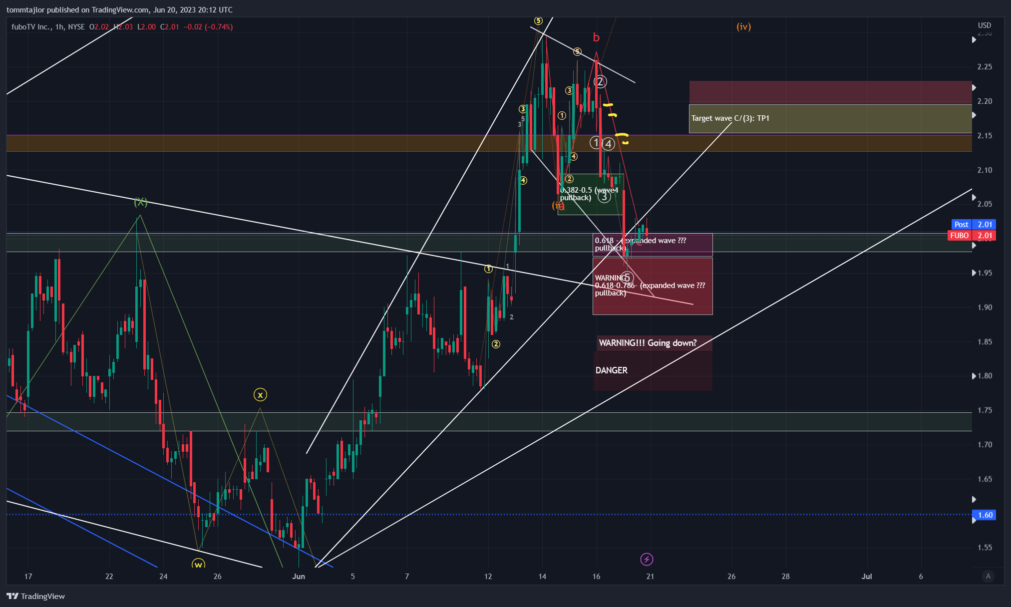 NYSE:FUBO Chart Image by tommtajlor