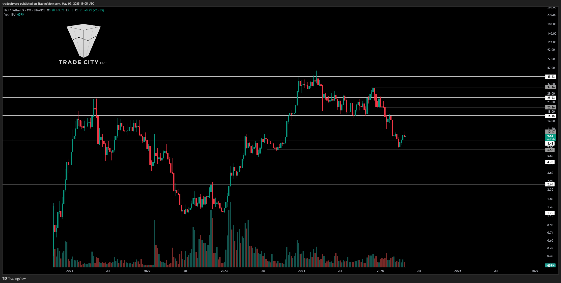 BINANCE:INJUSDT 圖表圖片 由 tradecitypro 提供