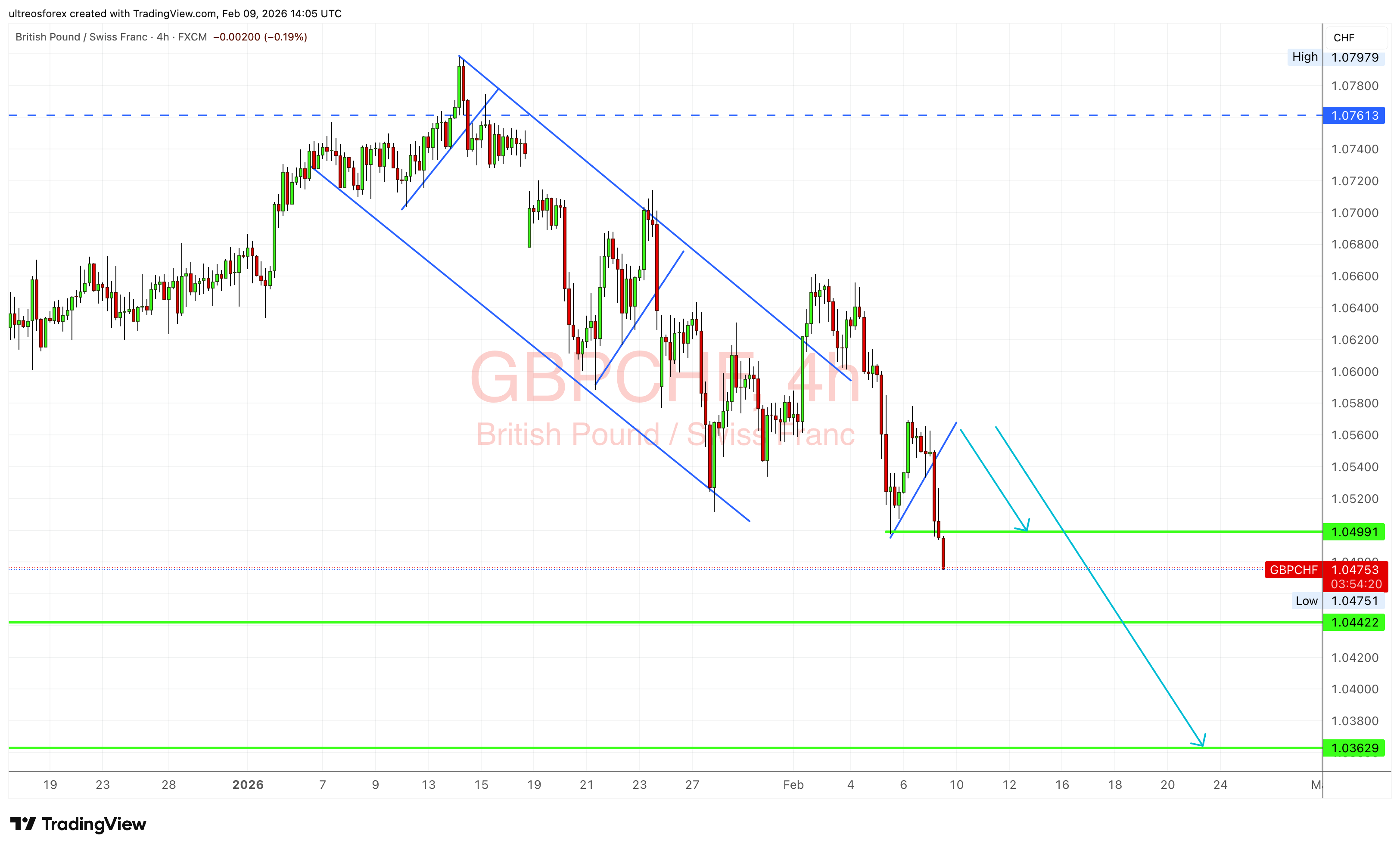 FX:GBPCHF Chart Image by ultreosforex