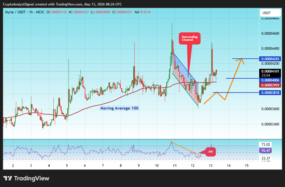 MEXC:MYRIAUSDT Chart Image by CryptoAnalystSignal