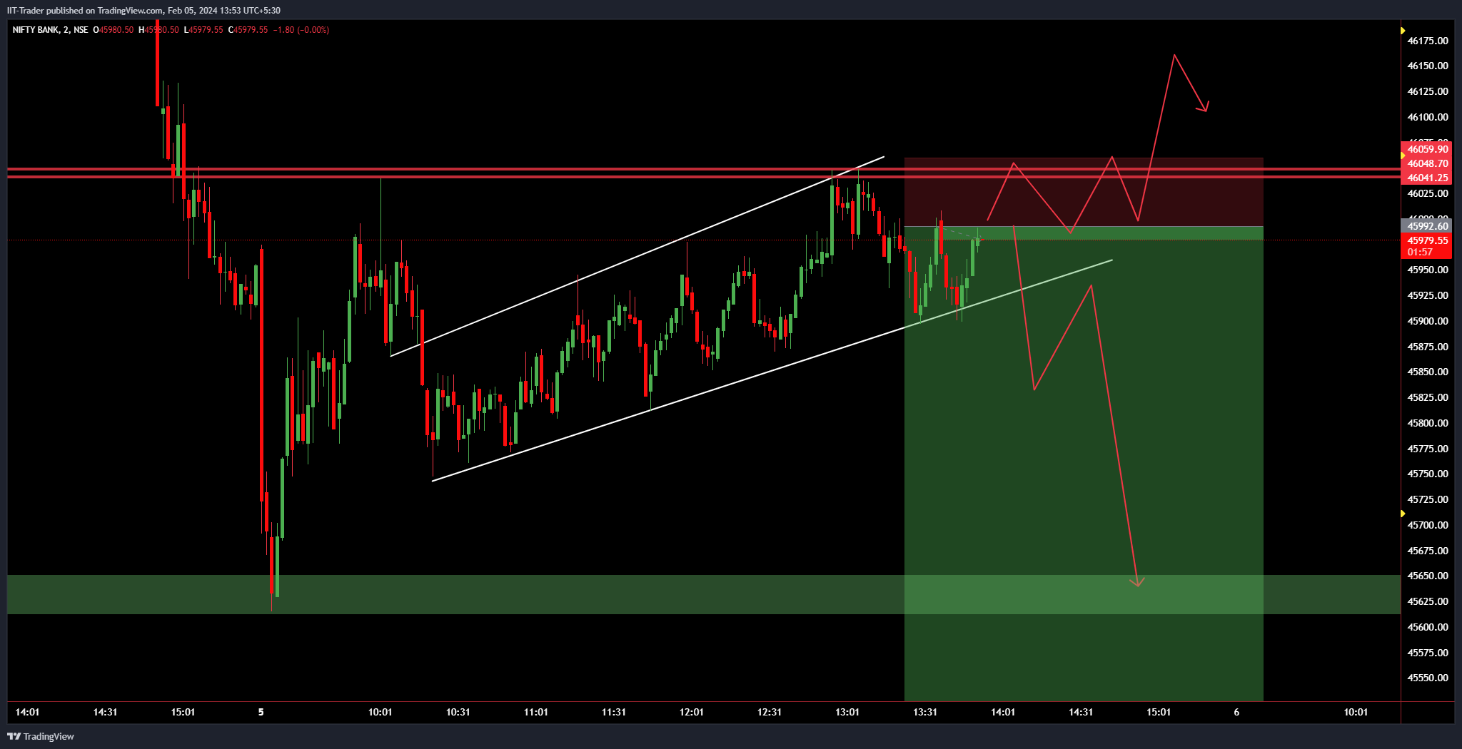 NSE:BANKNIFTY Imagem do gráfico por IIT-Trader