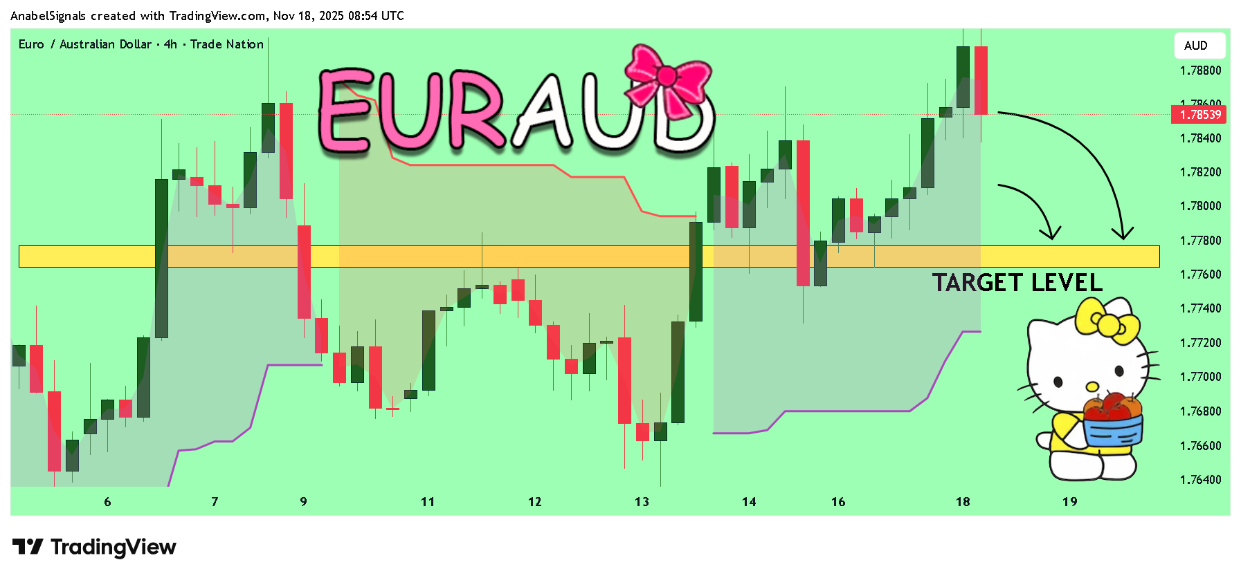 TRADENATION:EURAUD Chart Image by AnabelSignals