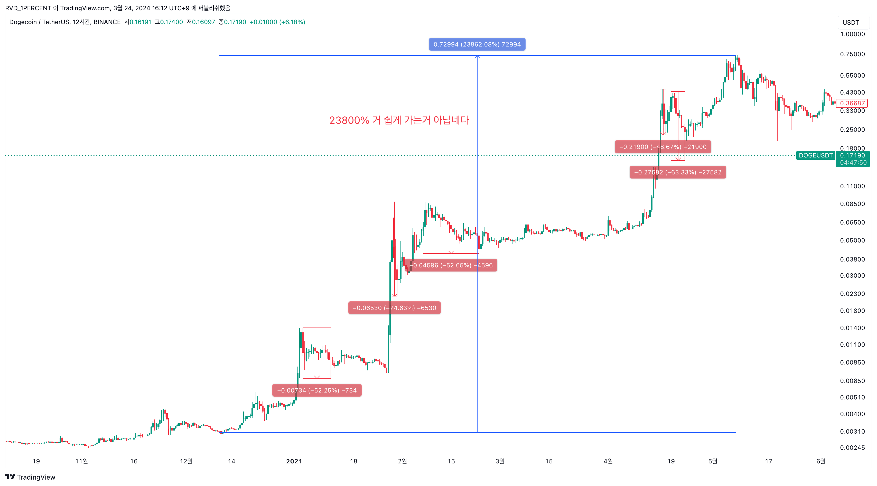 BINANCE:DOGEUSDT Chart Image by RVD_1PERCENT
