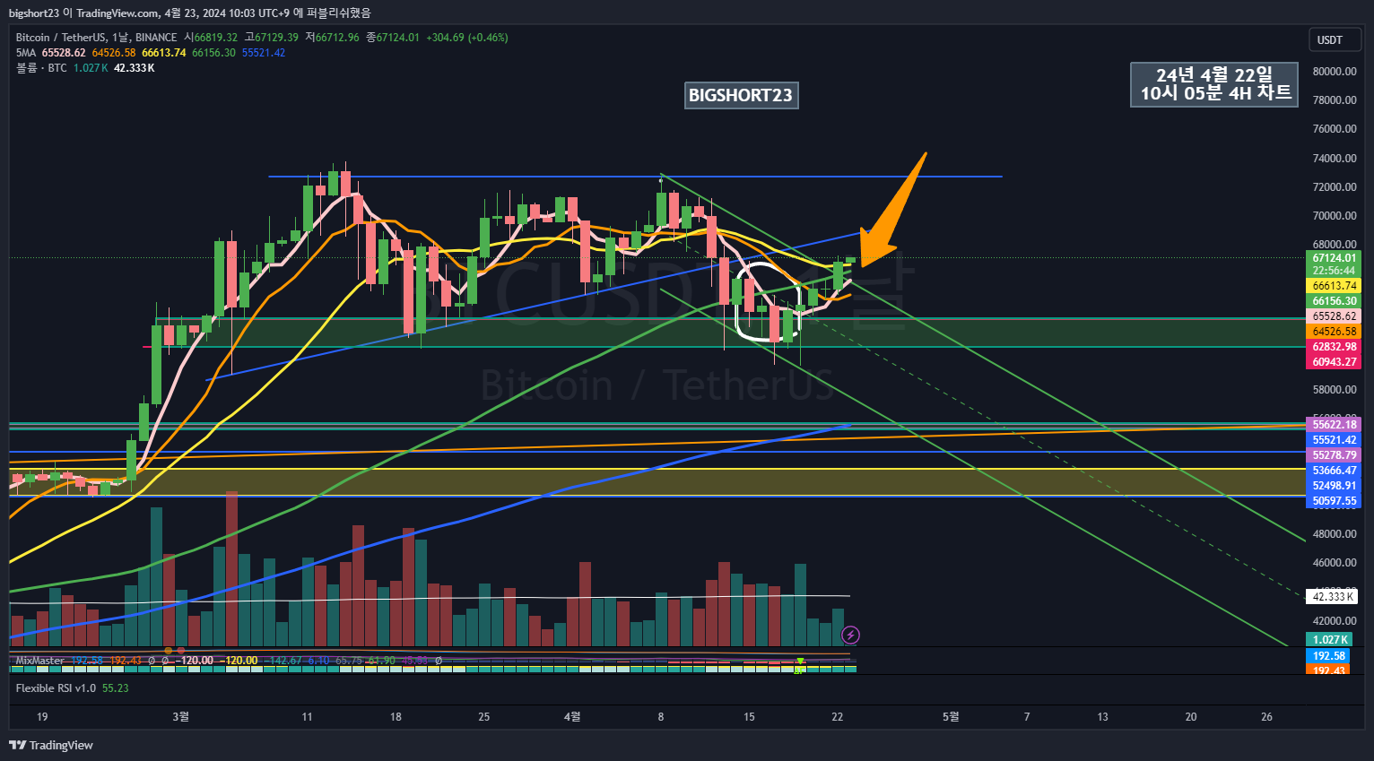BINANCE:BTCUSDT Chart Image by bigshort23