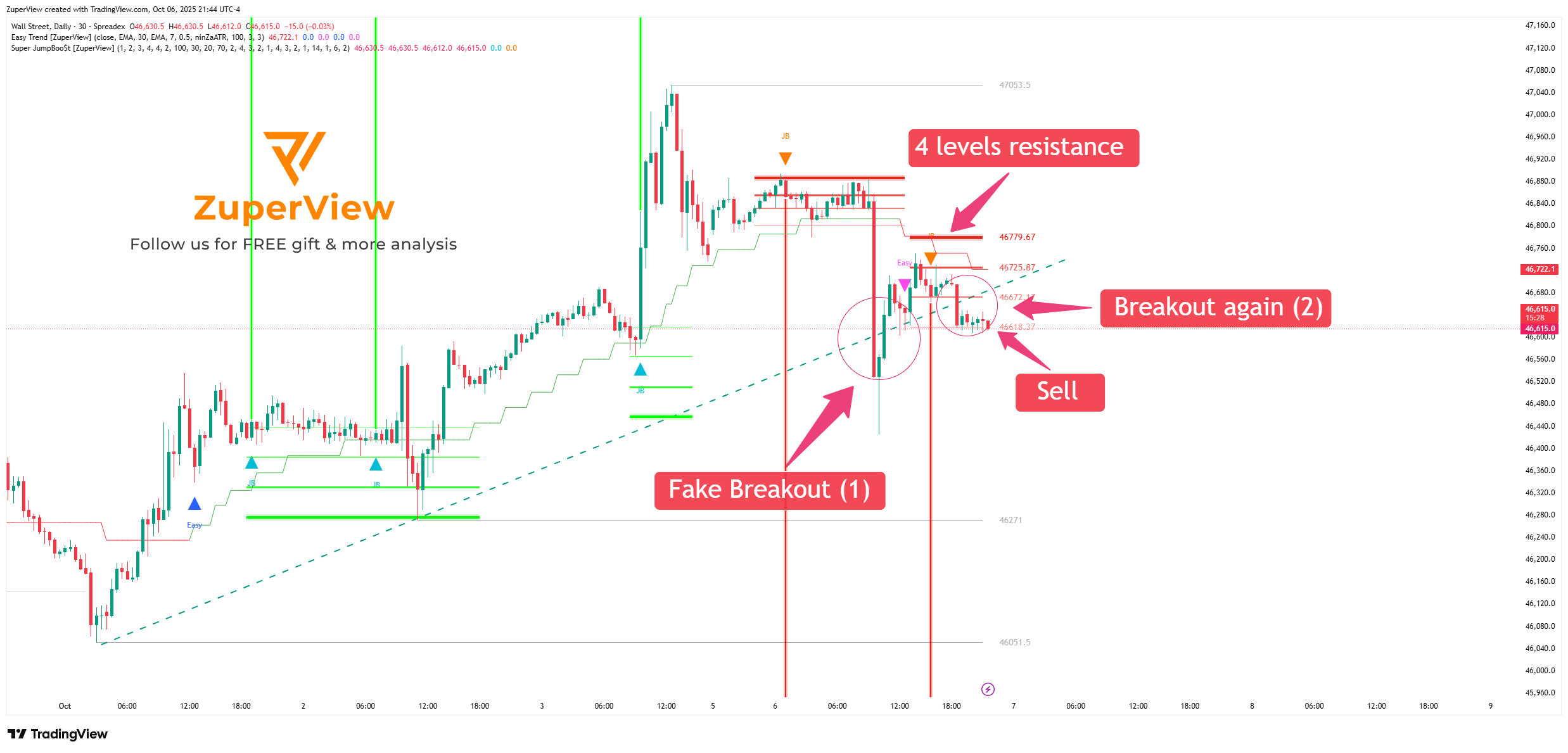 SPREADEX:DJI Chart Image by ZuperView