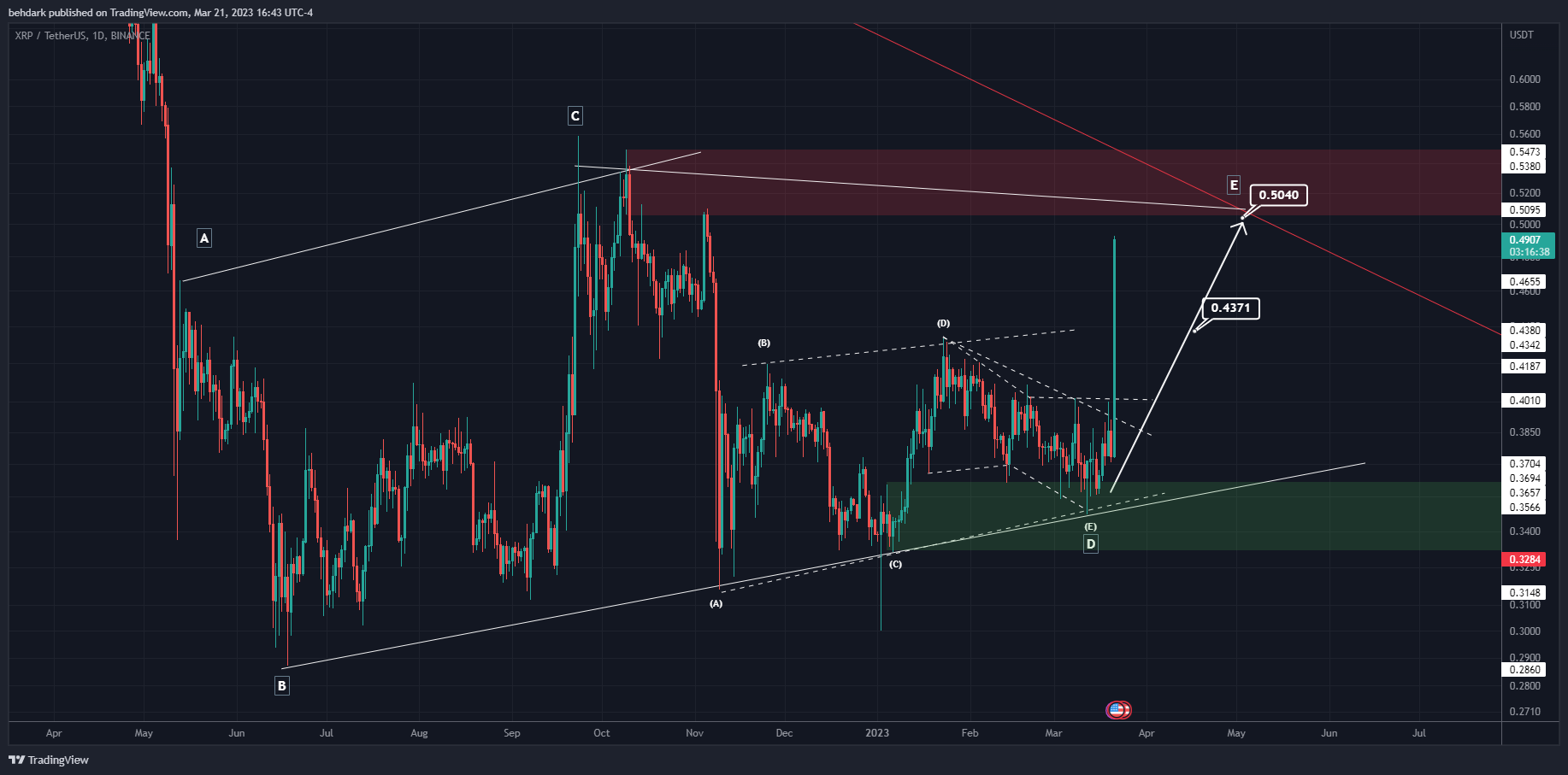BINANCE:XRPUSDT Imagen del gráfico de behdark