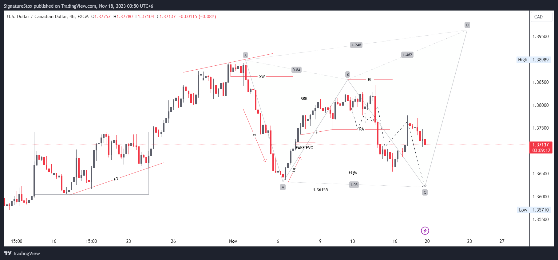 FX:USDCAD Chart Image by SignatureStox
