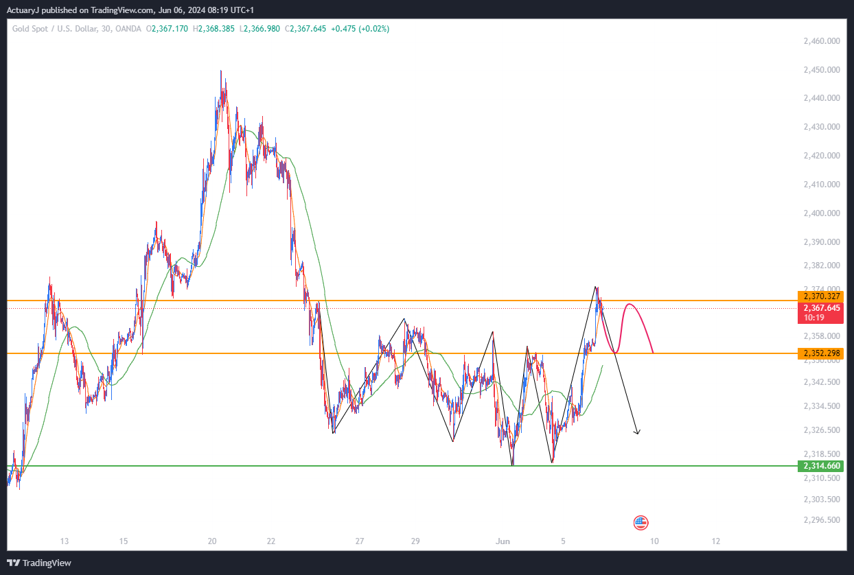 OANDA:XAUUSD Chart Image by ActuaryJ