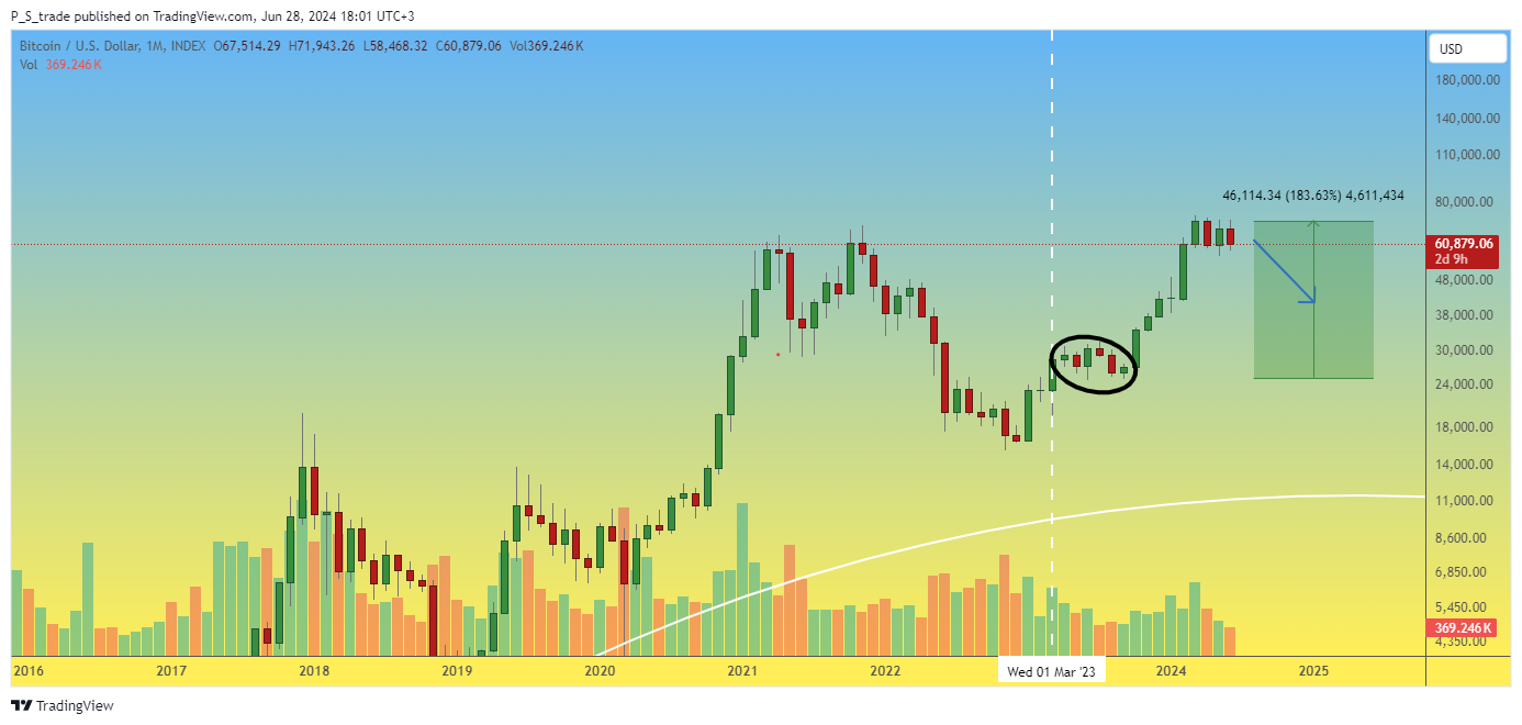 INDEX:BTCUSD Chart Image by P_S_trade