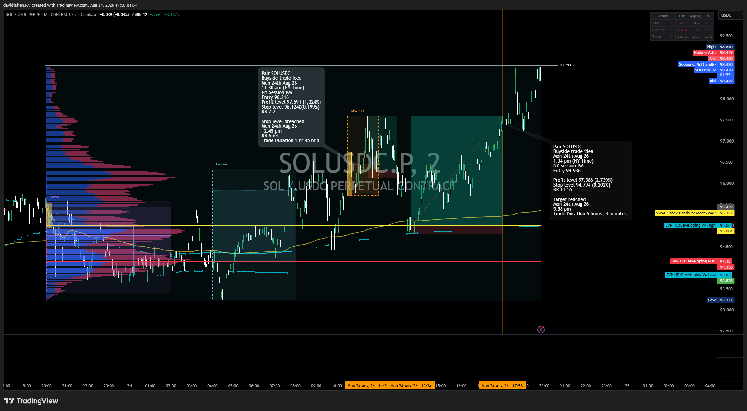 COINBASE:SOLUSDC.P Chart Image by davidjulien369