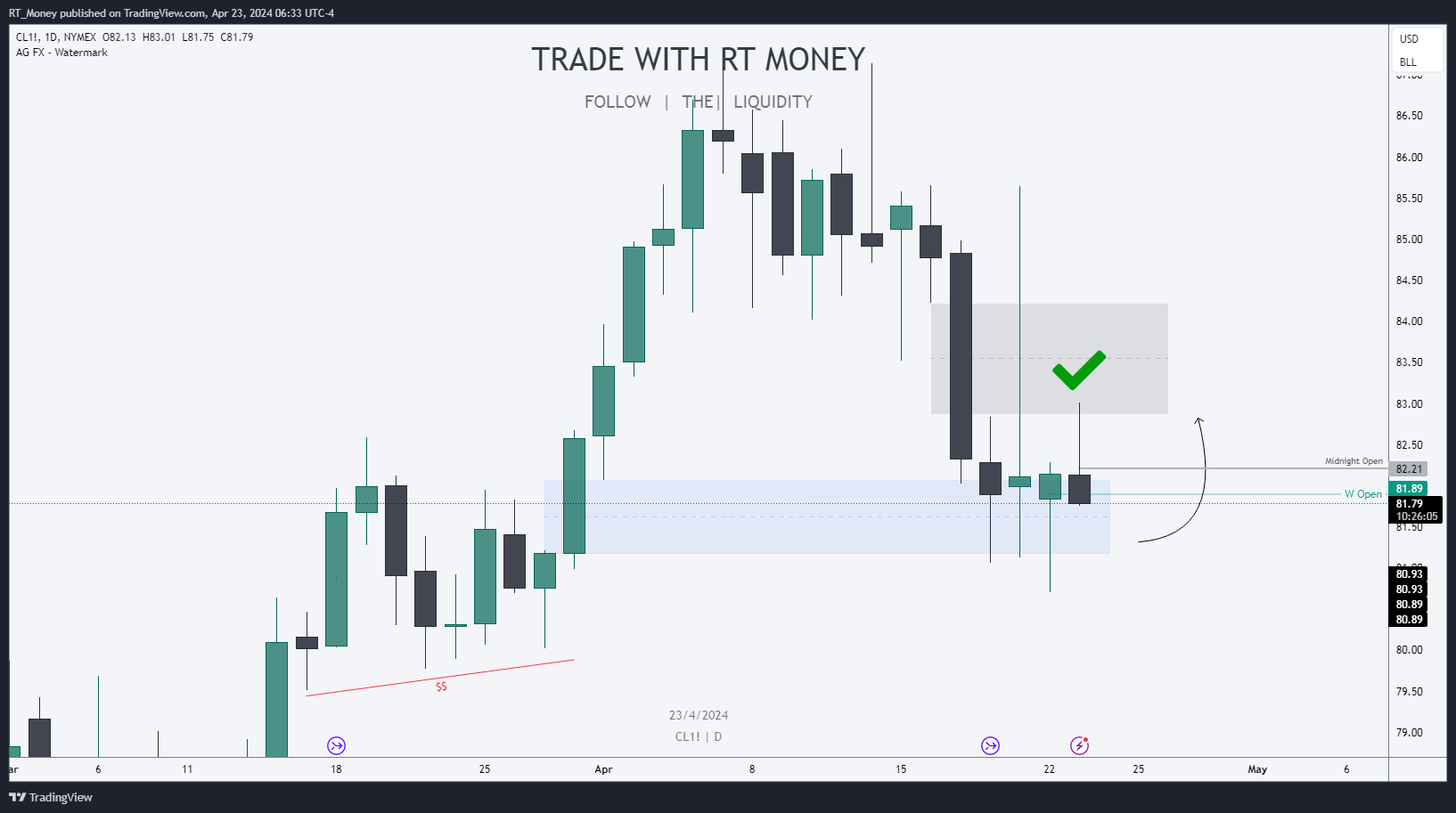 NYMEX:CL1!チャート画像 - RT_Moneyの投稿