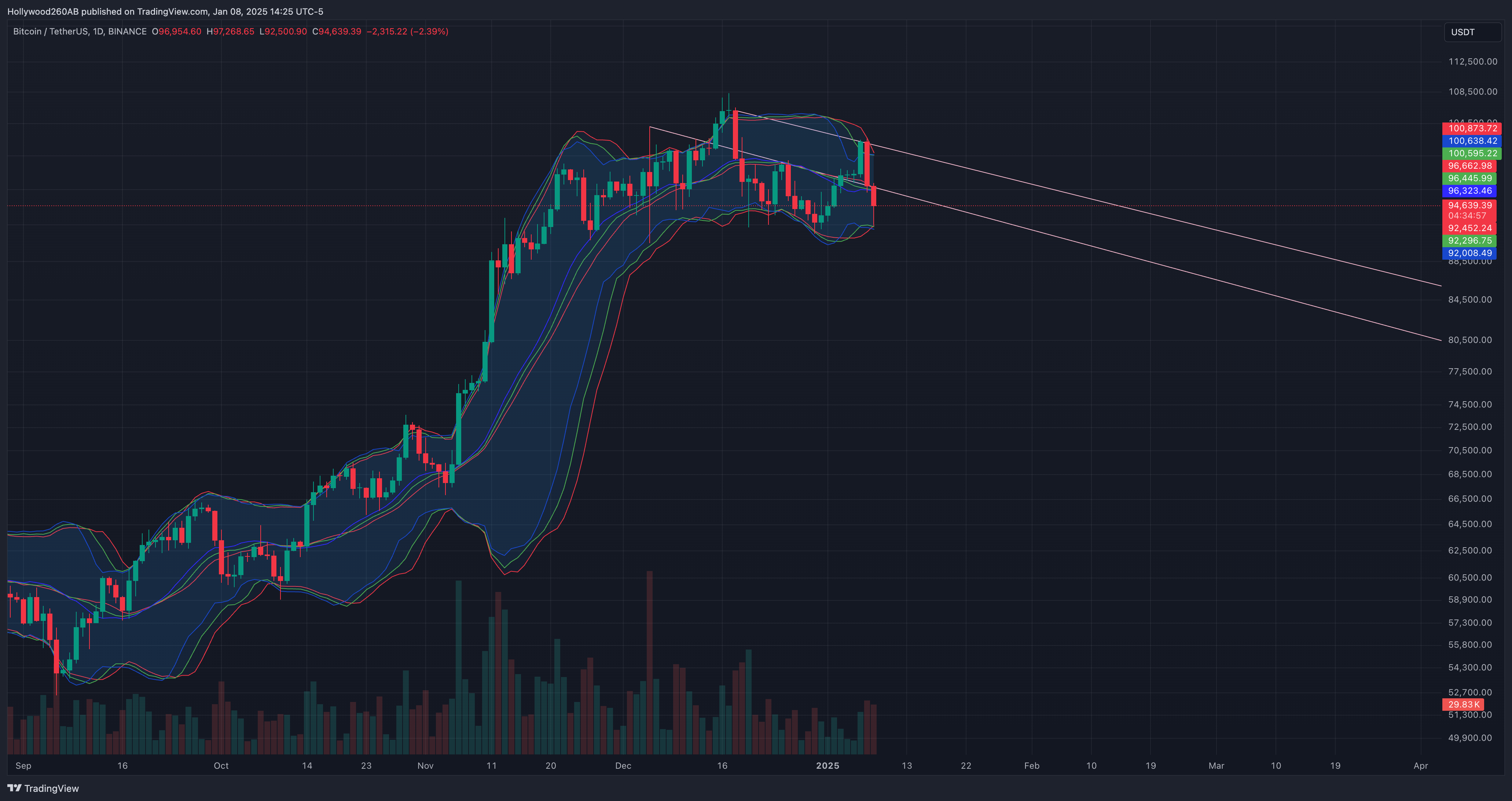 BINANCE:BTCUSDT Immagine del grafico by Hollywood260AB