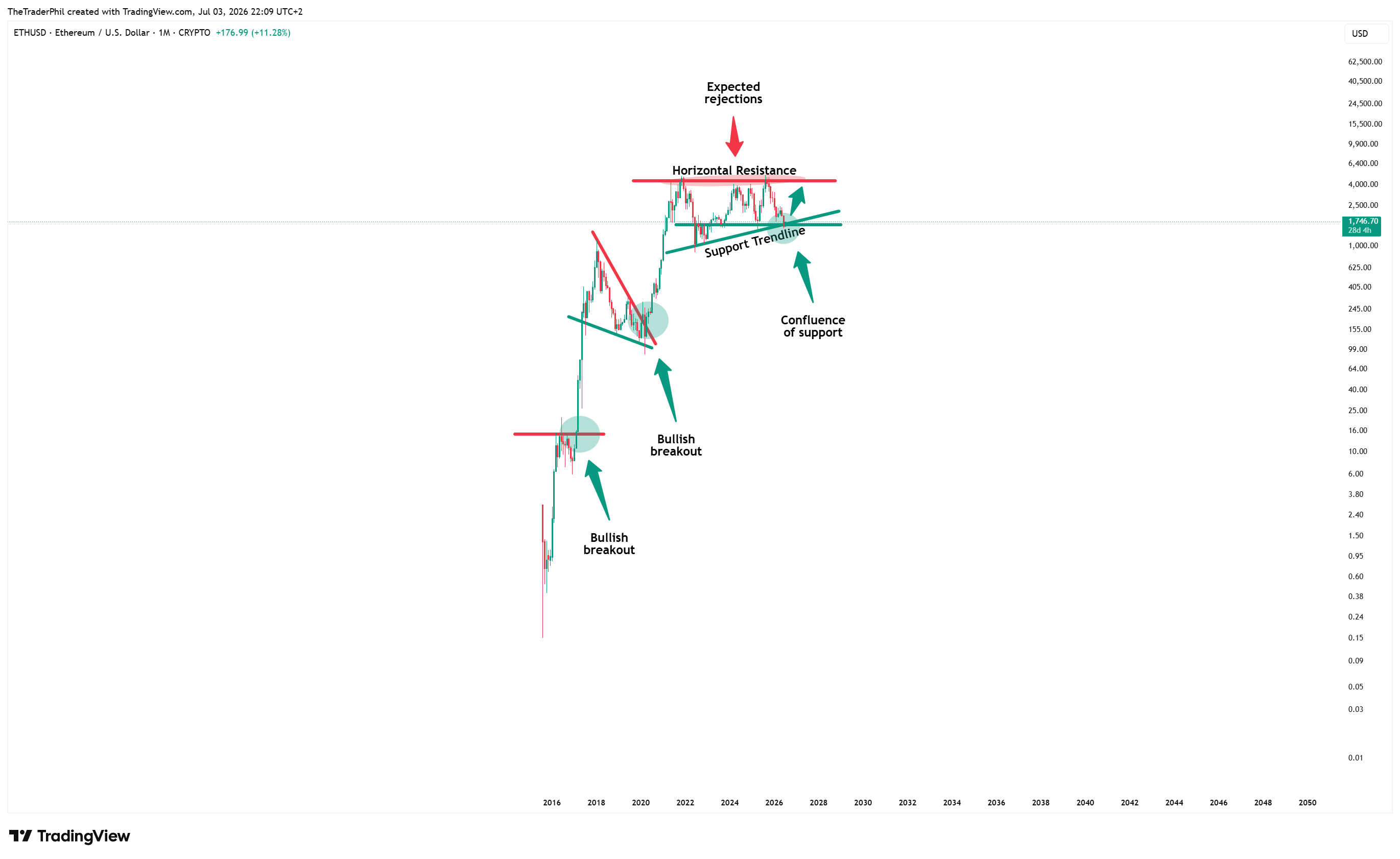 CRYPTO:ETHUSD Chart Image by TheTraderPhil