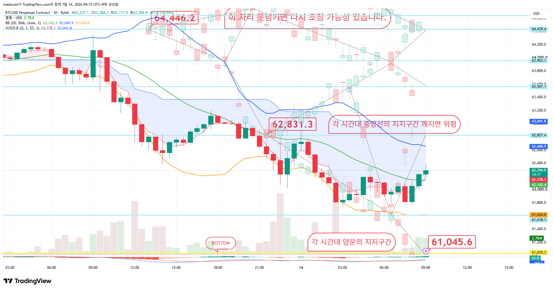 BYBIT:BTCUSD.P Chart Image by madscoin