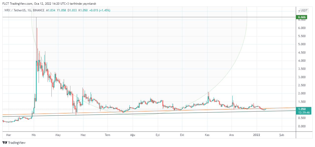 BINANCE:WRXUSDT Chart Image by FLCT