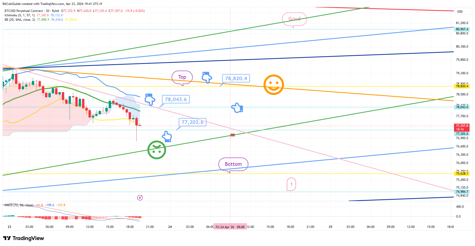 BYBIT:BTCUSD.P Chart Image by BitCoinGuide