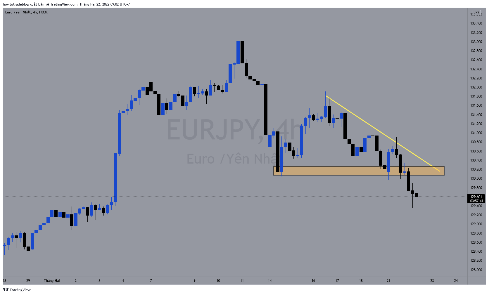 FX:EURJPY Chart Image by Giavangvietnam