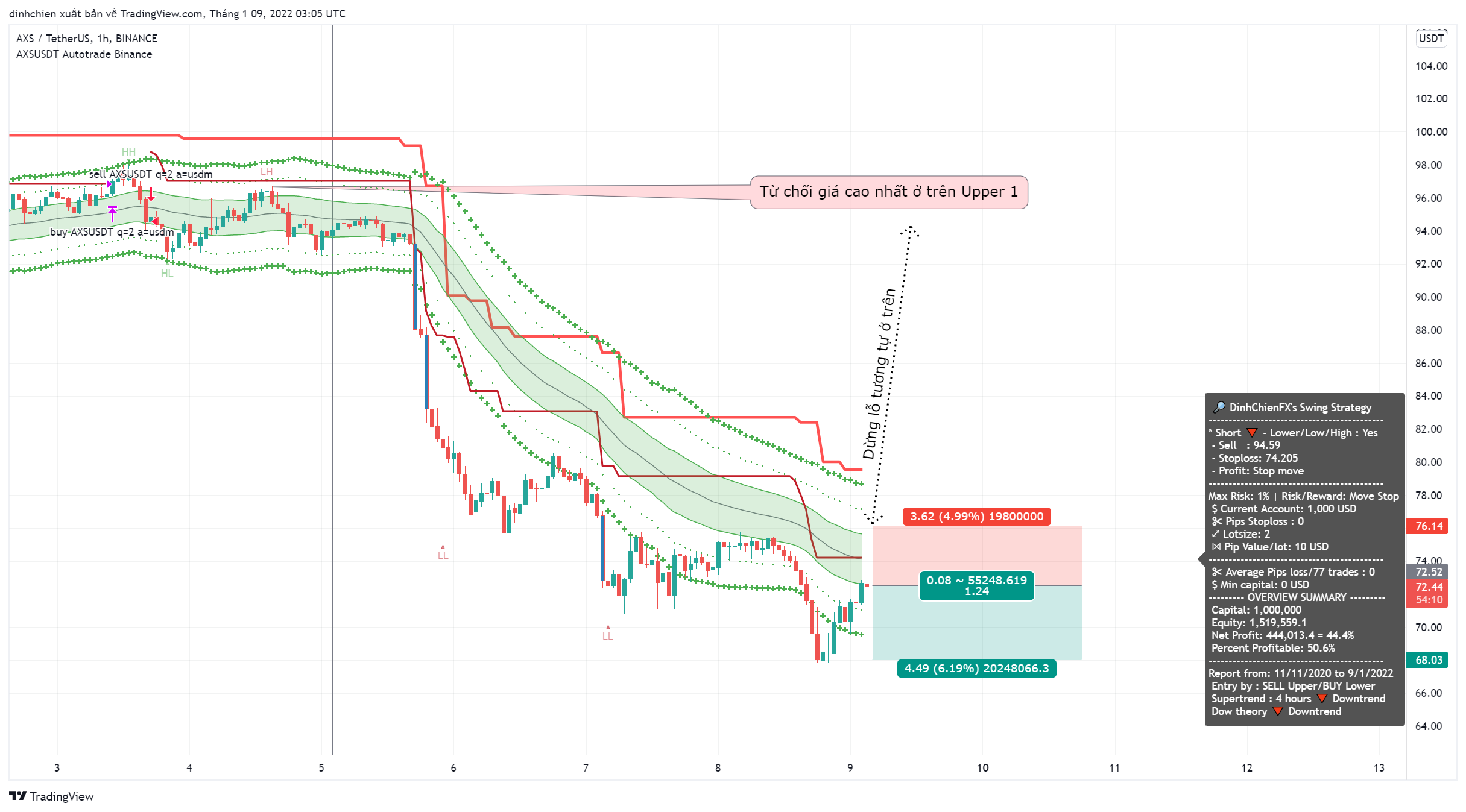 BINANCE:AXSUSDT Chart Image by dinhchien